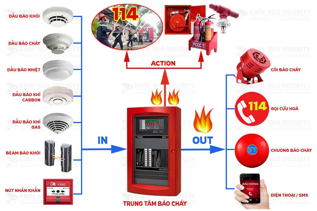 Tư vấn thiết kế hệ thống fire alarm